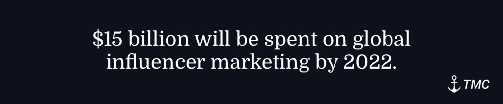 15 billion spent on global influencer marketing 15 billion spent on global influencer marketing