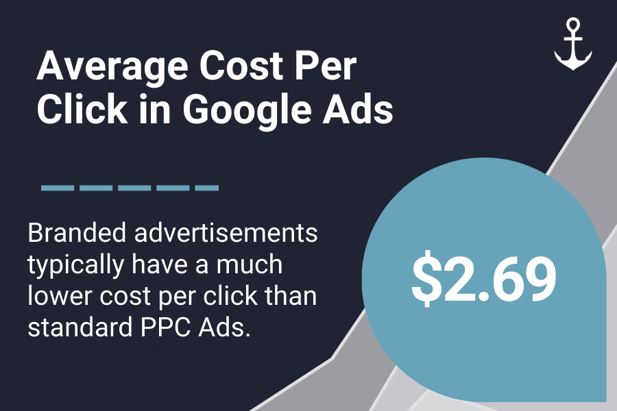 Average cost per click is lower on branded 