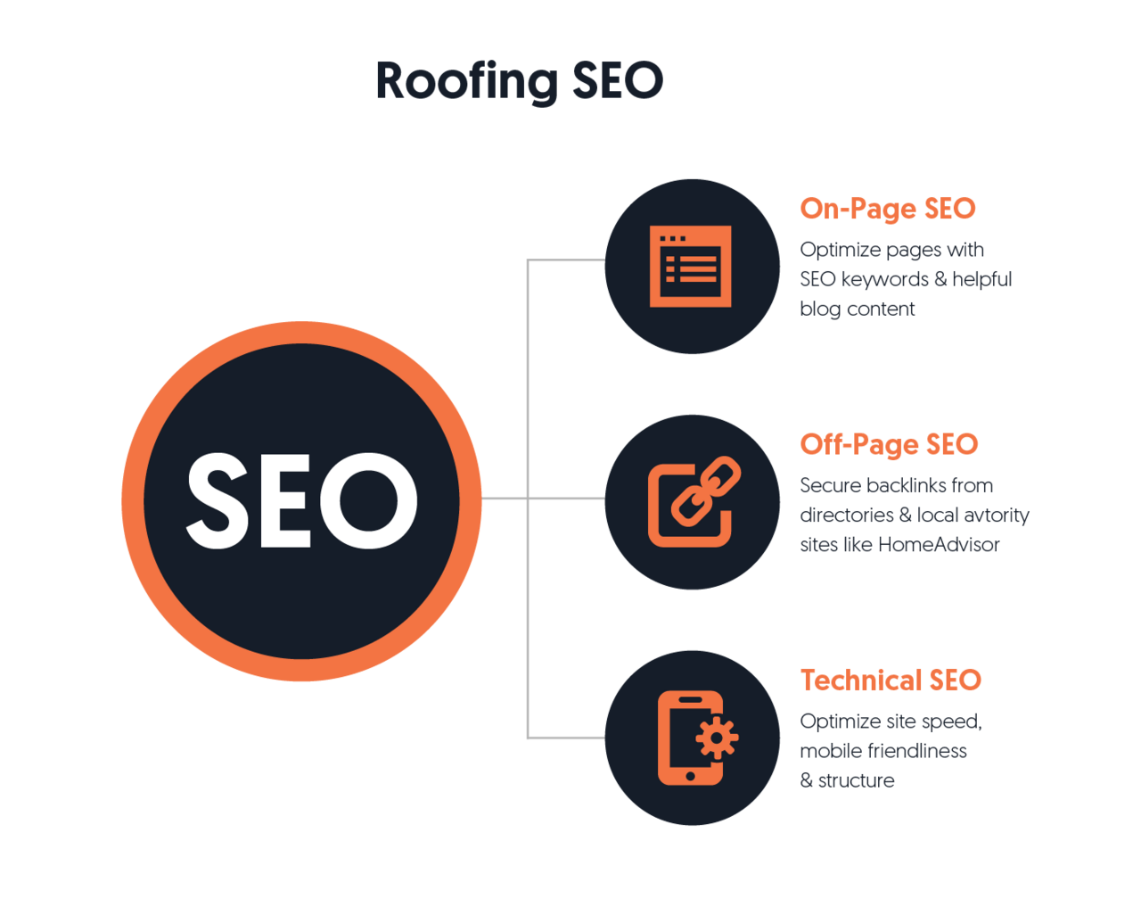 seo for roofers the ultimate guide