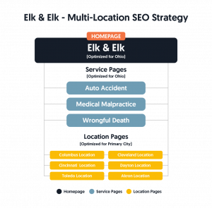 A site architecture diagram showing a multi-location SEO strategy for law firm Elk & Elk, mapping the hierarchy from a central homepage to specific service and city-level location pages.