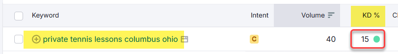 low seo competition for authority score