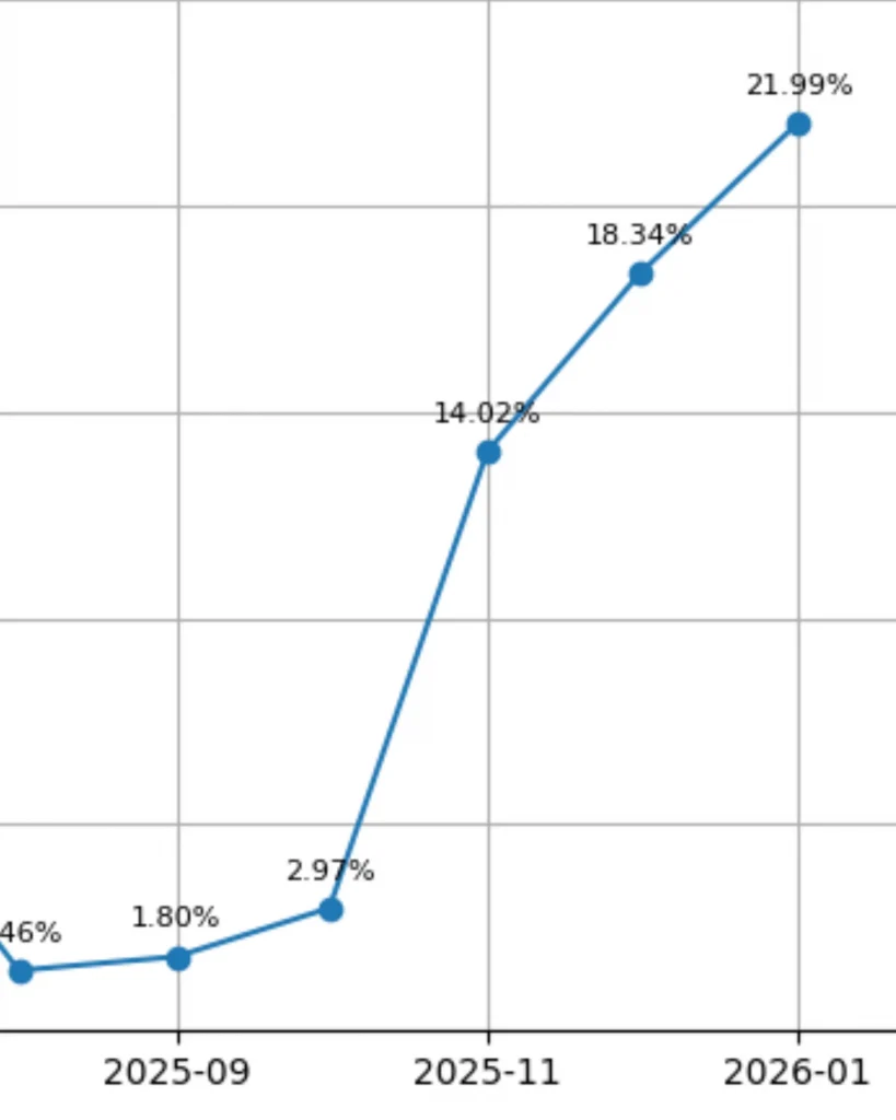 A chart showing the rapid increase in Google Ads showing up in the Local Map Pack.