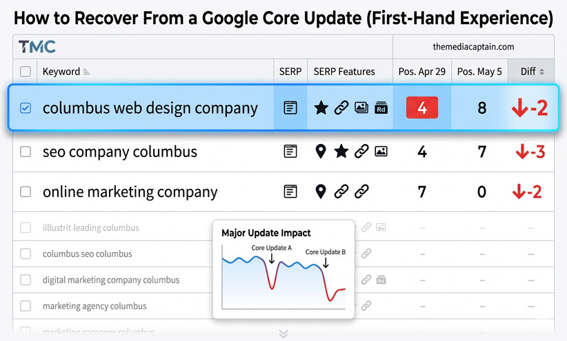 Recovering from Google Core Update Blog