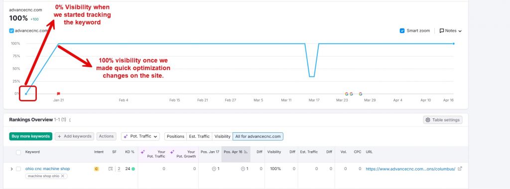  Gemini said A Semrush visibility line graph for advancecnc.com showing a sharp increase from 0% to 100% visibility for the keyword "ohio cnc machine shop" following website optimization changes.