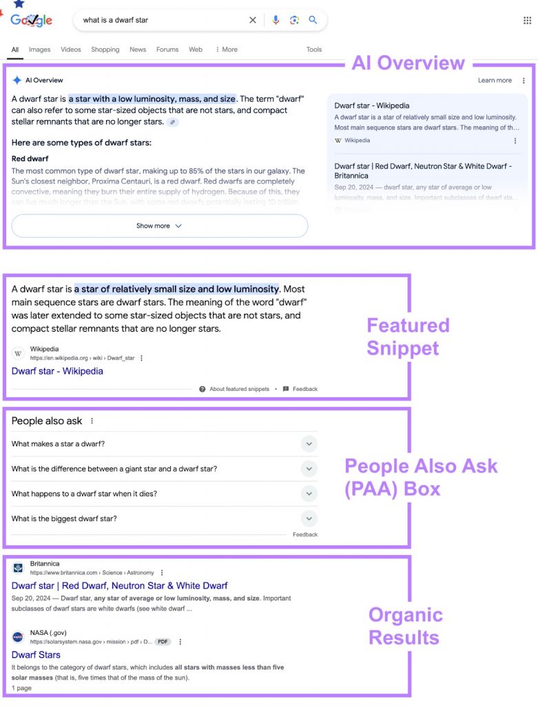 AI Overview, Featured Snippet, People Also Ask (PAA) Box and Organic Results circled in a purple box with titles on the side for a Google search of "what is a dwarf start". 