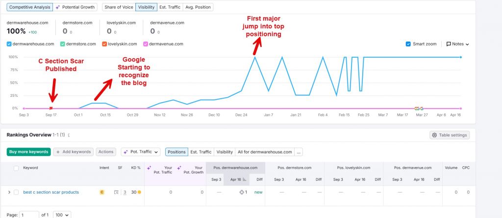 A Semrush visibility graph for dermwarehouse.com showing the ranking growth of a "C Section Scar" blog post from publication to achieving 100% visibility in top search positions.
