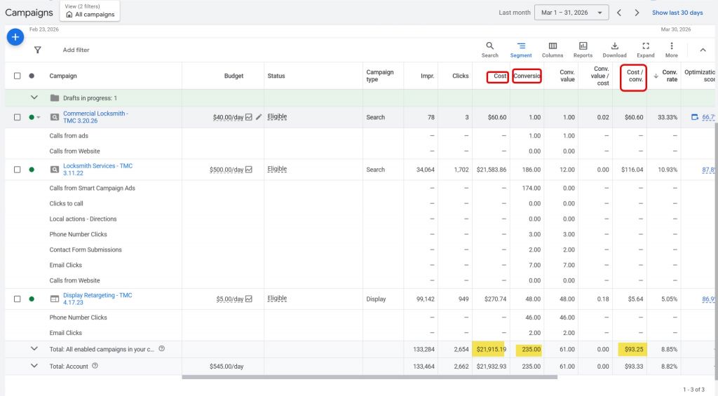EB Locksmith PPC campaign with the cost, conversion and cost/conv. categories circled in red.