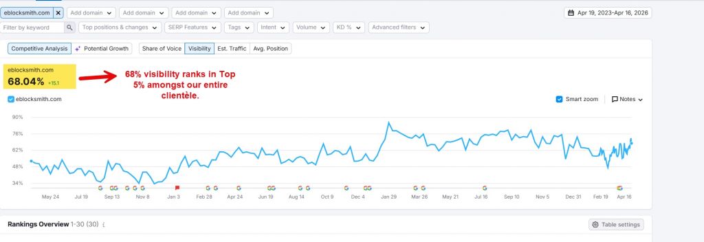 EB Locksmith visibility score in Semrush, with "68% visibility ranks Top 5% amongst our entire clientéle" in red font.