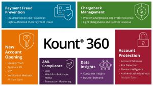 A colorful infographic highlighting the core service pillars of Kount 360, including payment fraud prevention, chargeback management, account protection, and AML compliance.