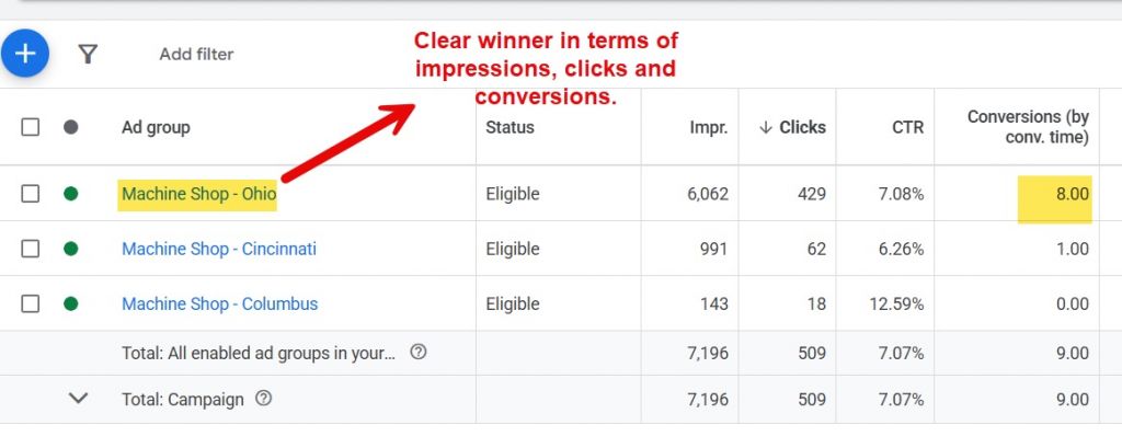 Data for machine shops in Ohio, Cincinnati and Columbus, with an arrow pointing from the Ohio term with the text, "Clear winner in terms of impressions, clicks and conversions" in red font.