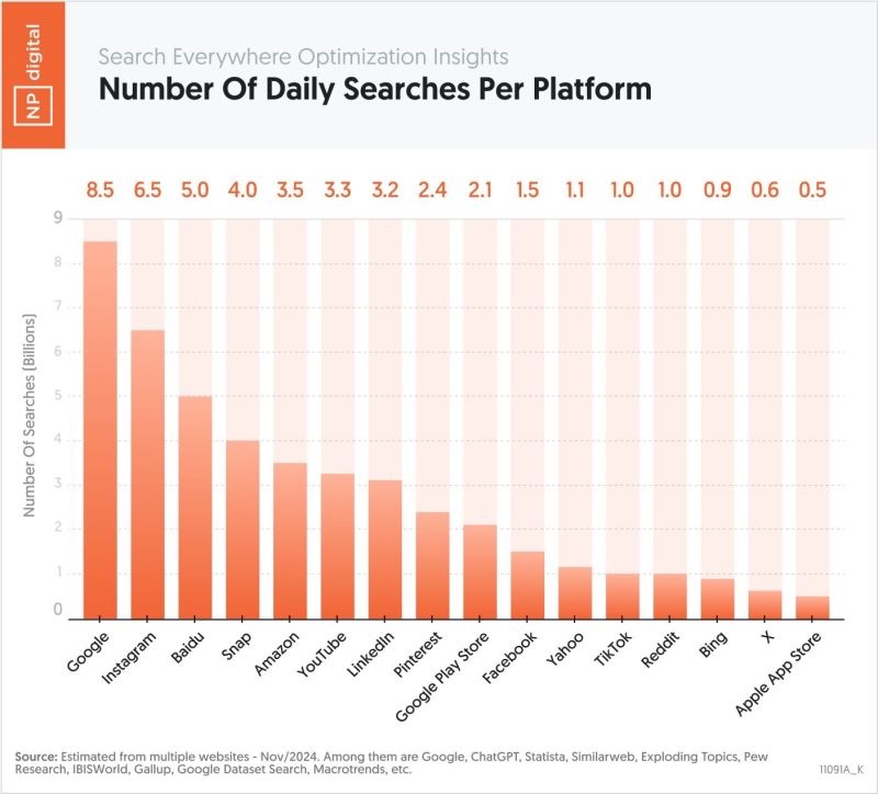 A white and orange chart displaying the number of daily searches per platform, with Google at the top. 