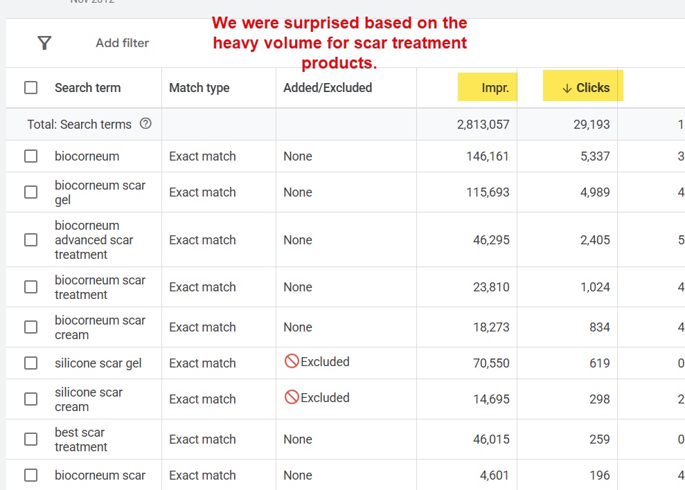  Gemini said A Google Ads search terms report table showing high impression and click volume for various Biocorneum scar treatment keywords, with a red text overlay noting the heavy search volume.