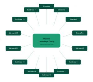 Visterra landscape group acquired brands graph