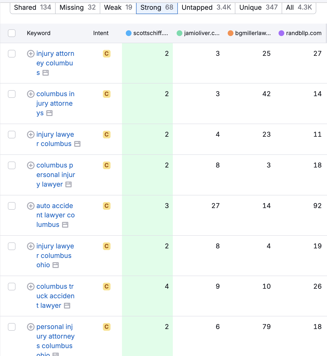 keyword-gap-semrush-pi-attorneys-ohio