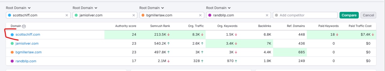 scott-schiff-competitive-analysis-semrush