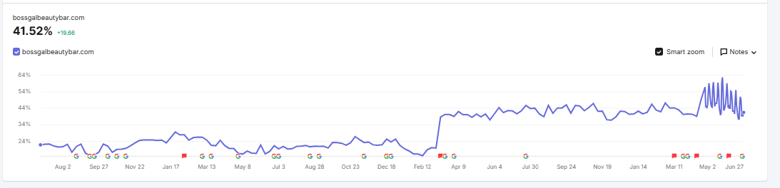 A line graph tracking SEO visibility for bossgalbeautybar.com displays a significant upward trend over time, rising to a final visibility score of 41.52%.