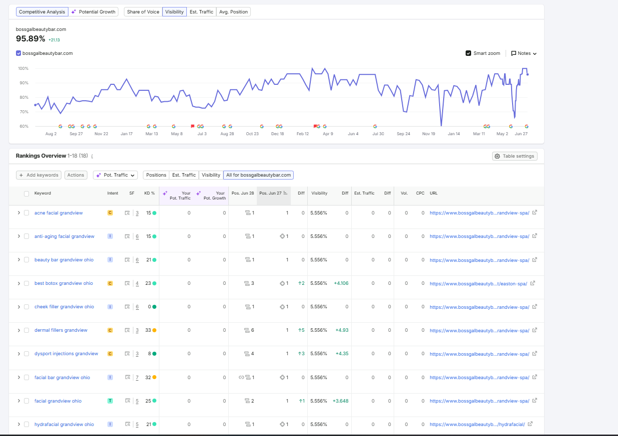A local SEO dashboard shows a high keyword visibility score of 95.89% along with a rankings overview table tracking top positions for beauty services in Grandview, Ohio.