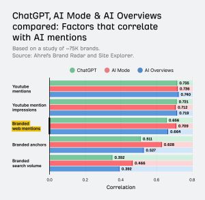 A horizontal bar chart by Ahrefs showing the correlation between brand visibility metrics—such as YouTube mentions, branded web mentions, and search volume—and appearances in ChatGPT, AI Mode, and AI Overviews.