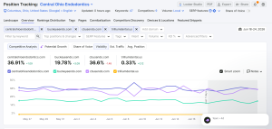 A Semrush position tracking dashboard showing a line graph that compares the online visibility percentage of centralohioendodontics.com against three competitor domains over a monthly period.