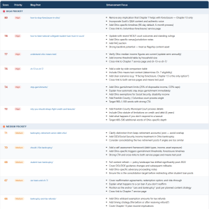 A structured data table categorizing bankruptcy-related blog posts into high and medium priority groups alongside specific score metrics and tailored content enhancement recommendations.