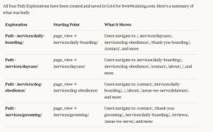 A clean, tabular report summarizing four custom Google Analytics 4 path explorations detailing user navigation journeys from specific service landing pages.
