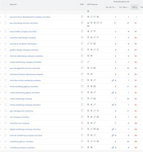 An SEO tracking table from a dashboard showing a list of Columbus-based marketing keywords with numerical data indicating a downward shift in search ranking positions.