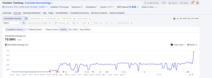 A line graph tracking online visibility for eastsidedermatology.com shows a sharp upward spike over time, reaching a peak search visibility score of 72.09%.