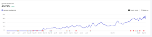 An SEO analytics line graph tracks a massive upward growth trend in search visibility for gorman-lavelle.com, ascending from baseline levels up to a peak visibility score of 45.73%.