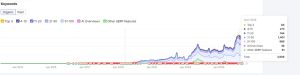 An organic keyword growth chart over time from an SEO tool showing a strong upward trend peaking in April 2026 with a total of 3,608 ranking keywords across various SERP position tiers.