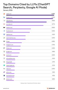 A Semrush bar graph from January 2026 illustrates the top web domains cited by large language models, showing reddit.com and linkedin.com leading the data set with over 11% share of responses each.