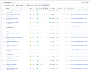 An SEO dashboard rankings overview table displays a list of highly targeted commercial plumbing, backflow testing, and excavation keywords in Cleveland, Ohio, showing gorman-lavelle.com holding multiple number-one positions.