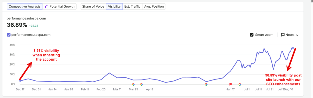 increase in organic visibility for auto detailing shop
