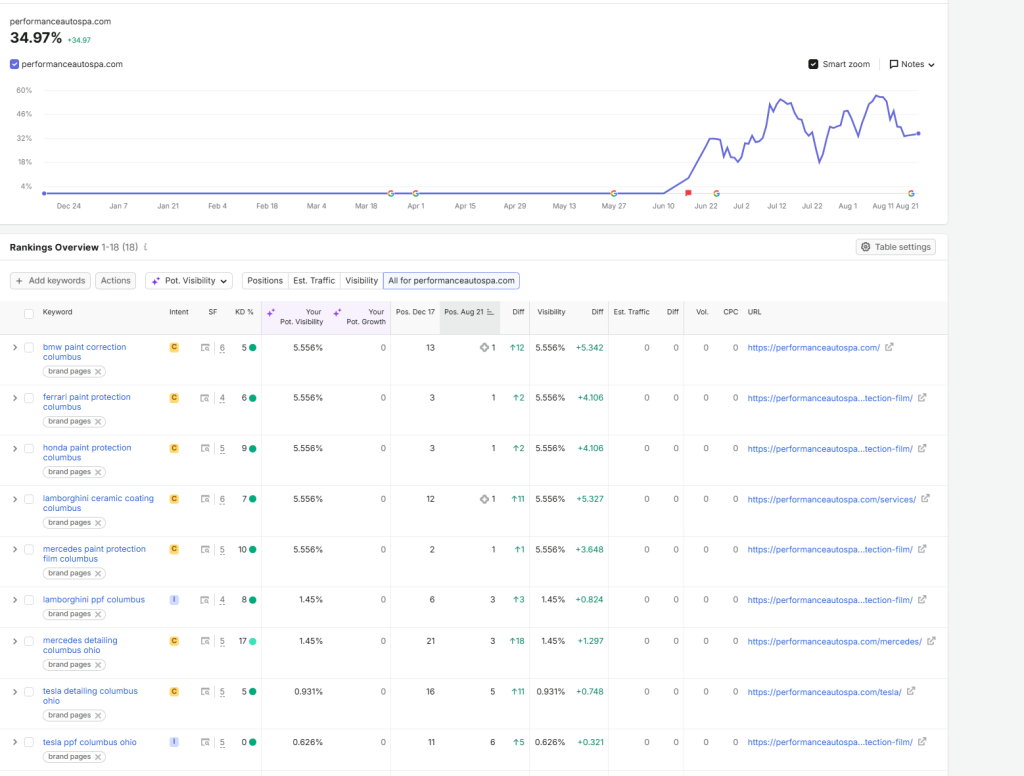 Jump in keywords for "vehicles we service" after building out unique content