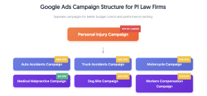 A flowchart outlining a Google Ads campaign structure for personal injury law firms, categorizing various sub-campaigns like Auto Accidents, Medical Malpractice, and Dog Bites by cost-per-click (CPC).