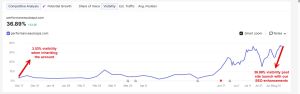 Semrush visibility trend chart showing notable growth for Performance Auto Spa.