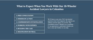 Graphic titled "What to Expect When You Work With Our 18-Wheeler Accident Lawyers in Columbus" featuring a 6-step list from Free Consultation to Negotiation or Trial, with details on step 1 highlighted.