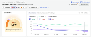 A screenshot of an AI Visibility Overview dashboard for themediacaptain.com showing a score of 33/100 (Low), alongside time-series graphs for Mentions, Citations, and Cited Pages from April to September 2026.
