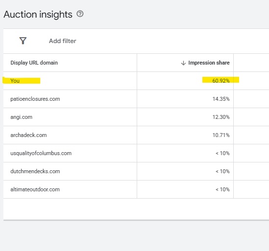 A screenshot of a Google Ads "Auction insights" report table, with a yellow highlight on "You" leading the display URL domains with a 60.92% impression share.
